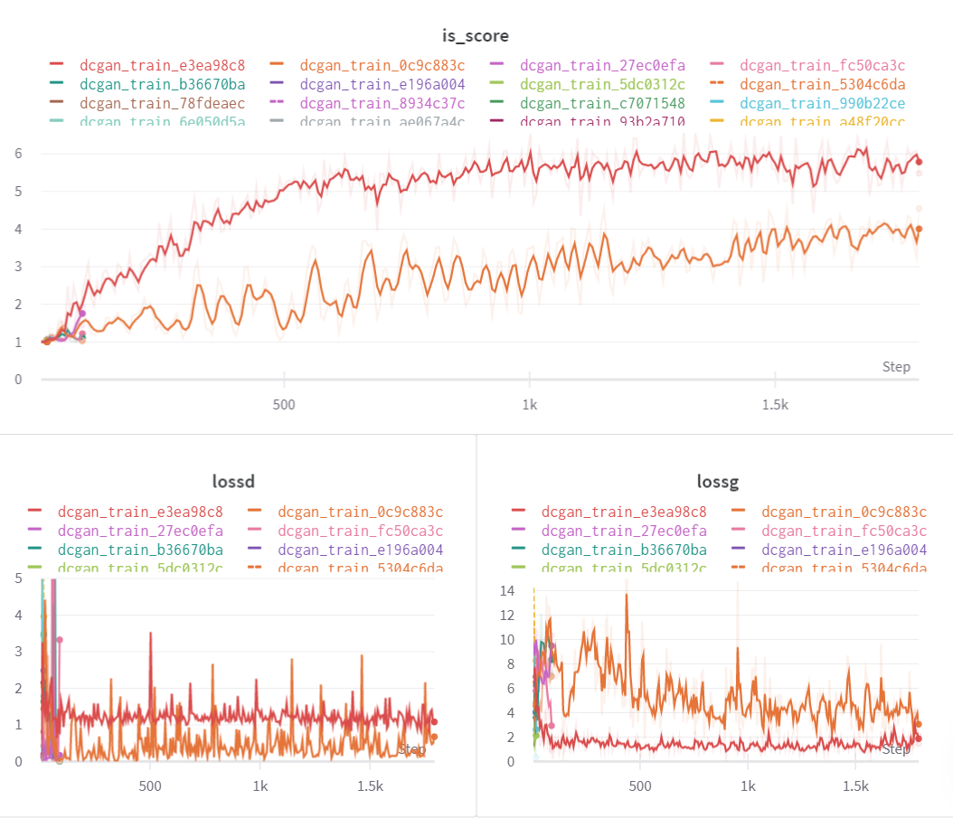 Weights & Biases panels for Bayesian search with Hyperband: most of the twelve runs stop within the first hundred steps, leaving two that continue, one reaching about 5.8 inception score and the other about 4, with the loss panels below.