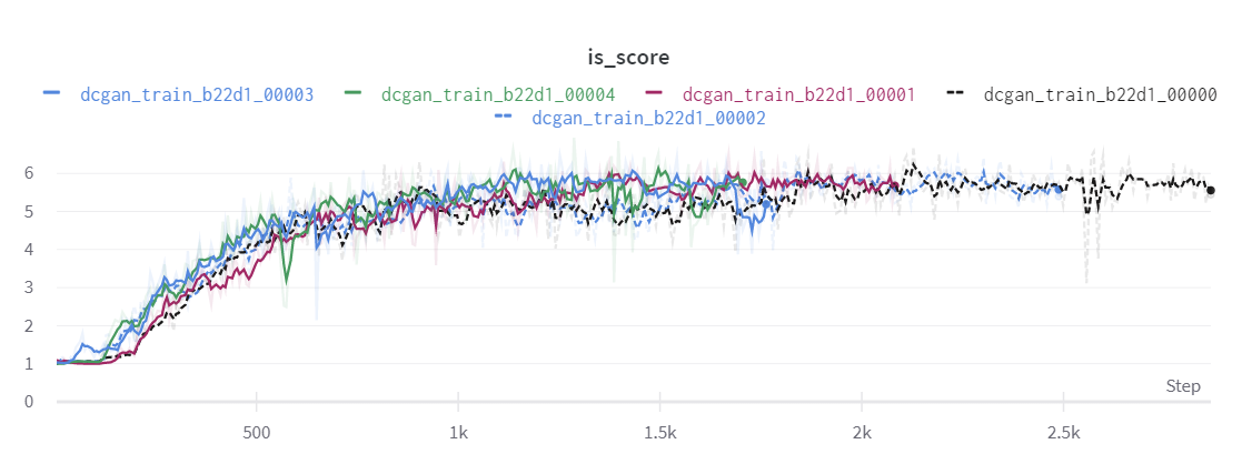 Inception score against step for population-based training restricted to five runs: all five climb together to roughly 5.5 to 6 by step 1000 and hold there, with no run left behind.
